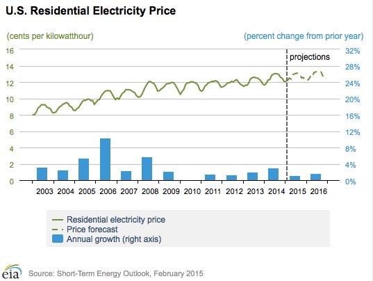 Electricity Projections 2015